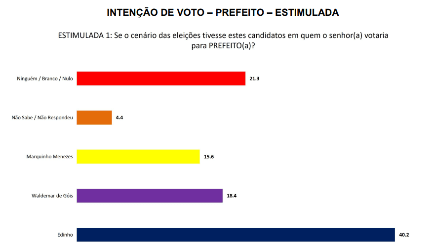 PESQUISA SETA/POÇO BRANCO/PREFEITO/ ESTIMULADA: Edinho lidera com 40,2% contra 18,4% de Waldemar e 15,6% de Marquinho Menezes