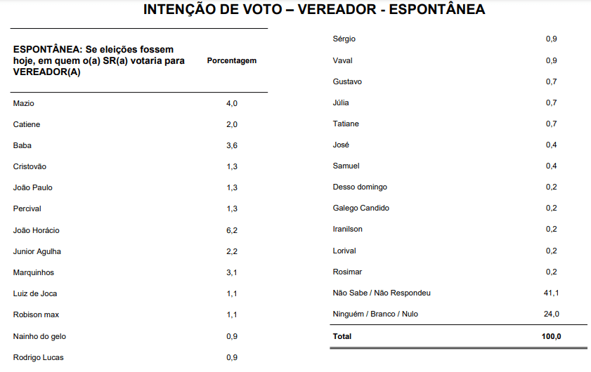 PESQUISA SETA/POÇO BRANCO/VEREADOR: João Horácio, Mazio e Baba são os mais citados