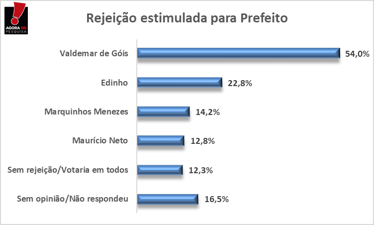 PESQUISABG/AGORASEI/REJEIÇÃO: Valdemar é o mais rejeitado por 54% da população