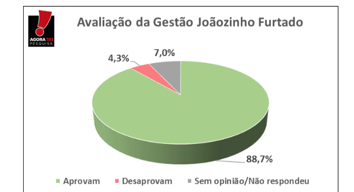 PESQUISA BG/AGORA SEI/SERRA CAIADA APROVAÇÃO: Gestão do prefeito Joãozinho é aprovado por 88%
