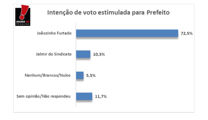 PESQUISA BG/AGORA SEI/SERRA CAIADA ESTIMULADA: Joãozinho lidera com 72% contra 10% de Jalmir