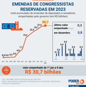 Lula deve liberar R$ 11 bi em emendas para ter vitórias no Congresso