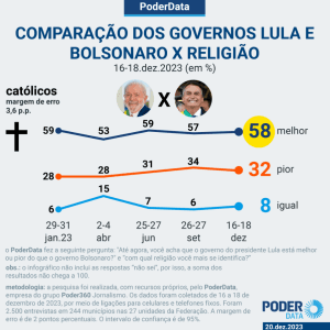 32% dos católicos dizem que Lula é pior que Bolsonaro após 1 ano