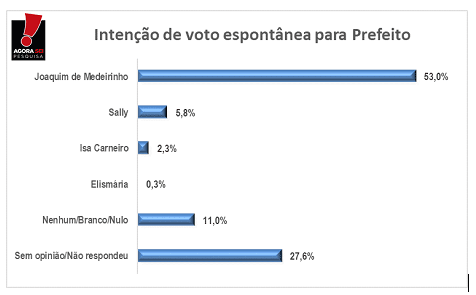 Pesquisa Agorasei/BG: na intenção de voto espontânea Joaquim de Medeirinho lidera com 53%
