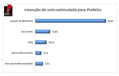 Pesquisa Agorasei/BG: na intenção de voto estimulada Joaquim de Medeirinho vence Sally e Isa Carneiro