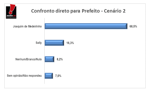 Pesquisa Agorasei/BG: no confronto direto Joaquim tem 68,5% contra 16,3% de Sally