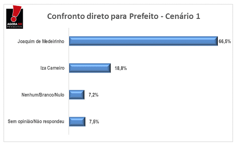 Pesquisa Agorasei/BG: no confronto direto Joaquim tem 66,5% e Isa 18,8%