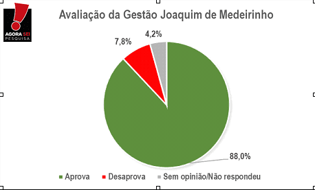 Pesquisa Agorasei/BG: prefeito Joaquim de Medeirinho tem gestão aprovada por 88% da população de Cruzeta
