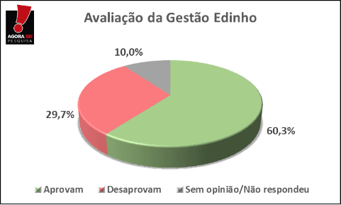 PESQUISA BG/AGORASEI/POÇO BRANCO APROVAÇÃO: Gestão do prefeito Edinho é aprovada por 60% da população