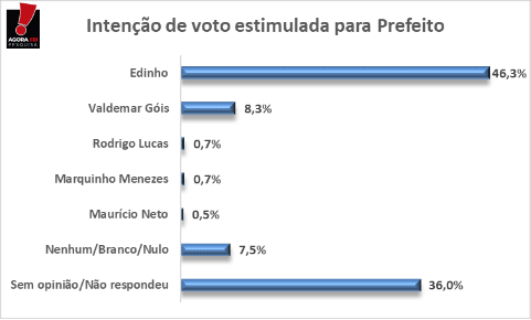 PESQUISA BG/AGORASEI/POÇO BRANCO ESPONTÂNEA: Edinho lidera com 46%, contra 8% de Valdemar e 0,7% de Marquinhos e Rodrigo