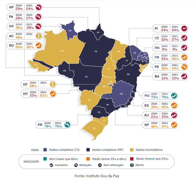 RN é o estado que menos esclarece homicídios no país, diz Instituto