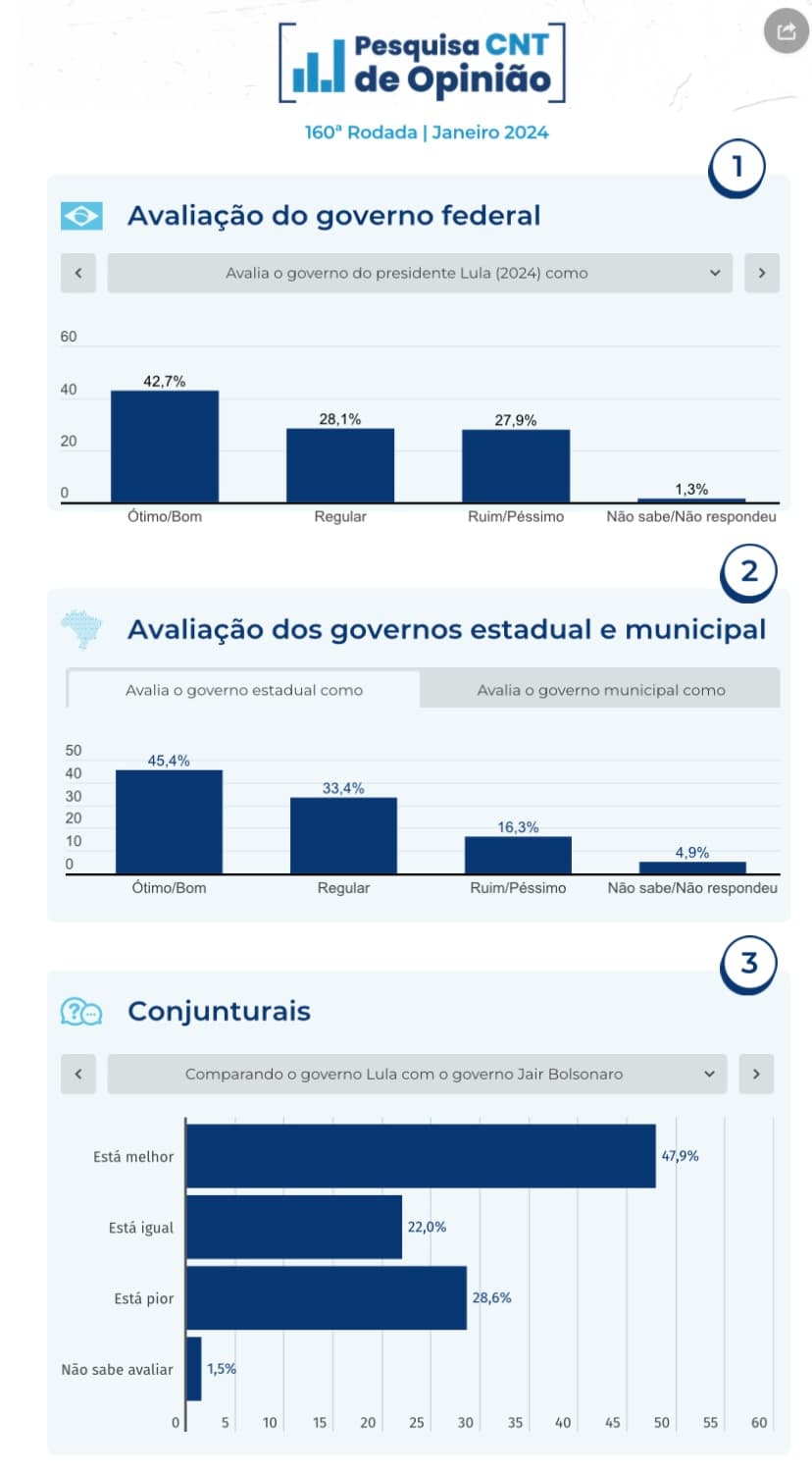 CNT divulga os resultados da nova edição da Pesquisa de Opinião