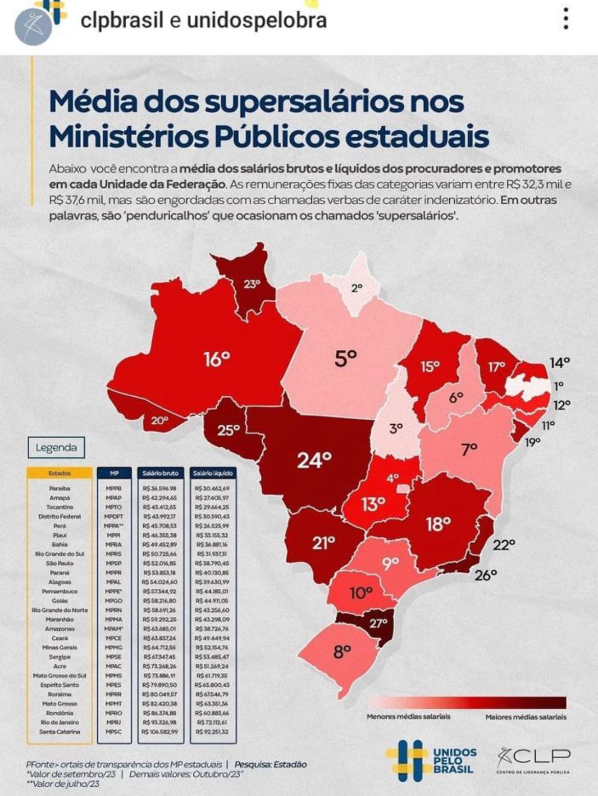 Ministério Público paga supersalários a quase metade dos procuradores estaduais