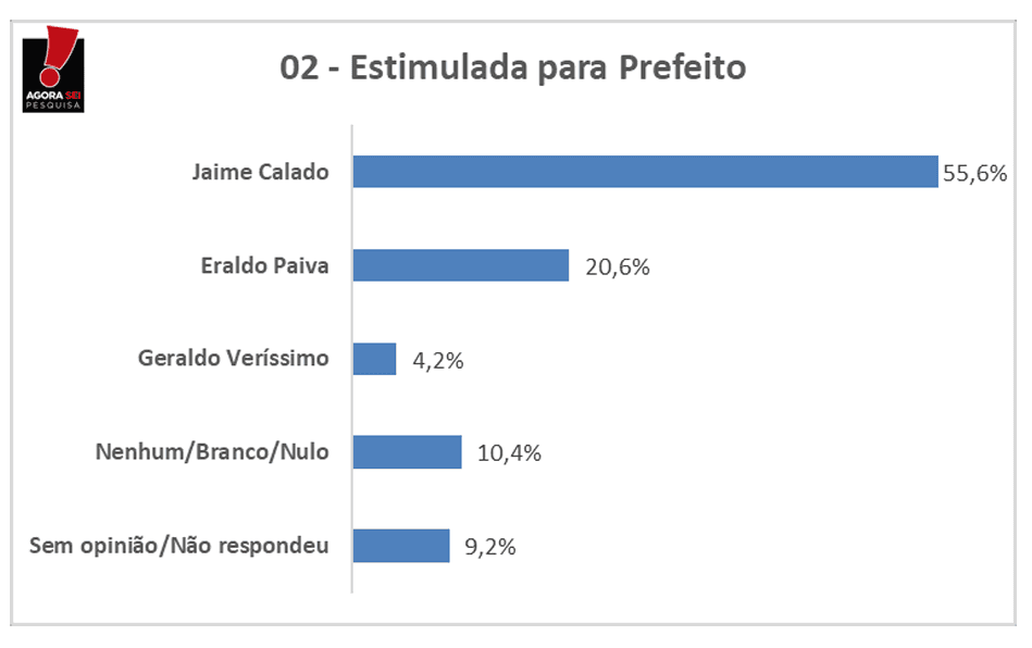 PESQUISA AGORASEI/ BG/ SÃO GONÇALO ESTIMULADA: Jaime lidera com 55%, contra 20% de Eraldo e 4% de Geraldo