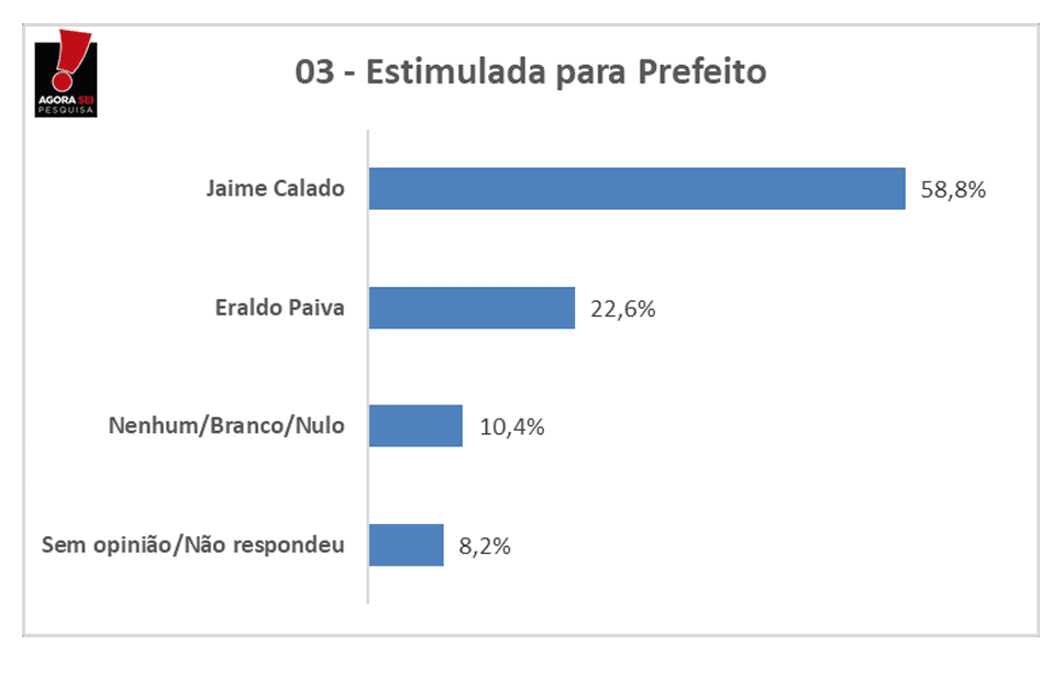PESQUISA AGORASEI/ BG/ SÃO GONÇALO ESTIMULADA 2: Jaime venceria com 58% contra 22% de Eraldo
