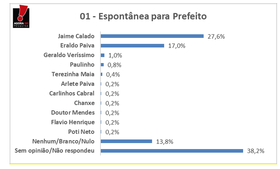 PESQUISA AGORASEI/ BG/ SÃO GONÇALO ESPONTÂNEA: Jaime tem 27% contra 17% de Eraldo e 1% de Geraldo