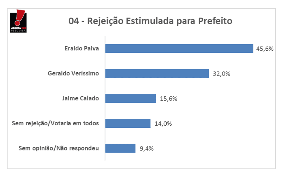 PESQUISA AGORASEI/ BG/ SÃO GONÇALO REJEIÇÃO: Eraldo é o mais rejeitado para 45% da população