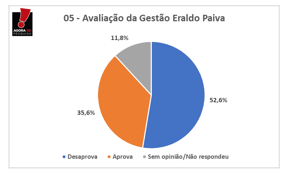 PESQUISA AGORASEI/ BG/ SÃO GONÇALO ADMINISTRAÇÃO: Gestão de Eraldo é reprovada por 52% da população