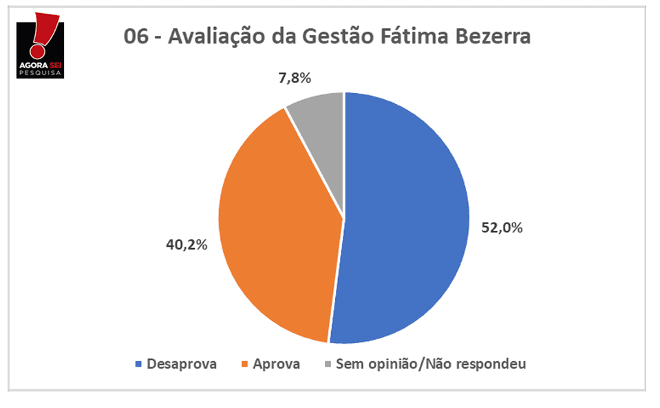 PESQUISA AGORASEI/ BG/ SÃO GONÇALO ADMINISTRAÇÃO: Governo Fátima é reprovado por 52% da população