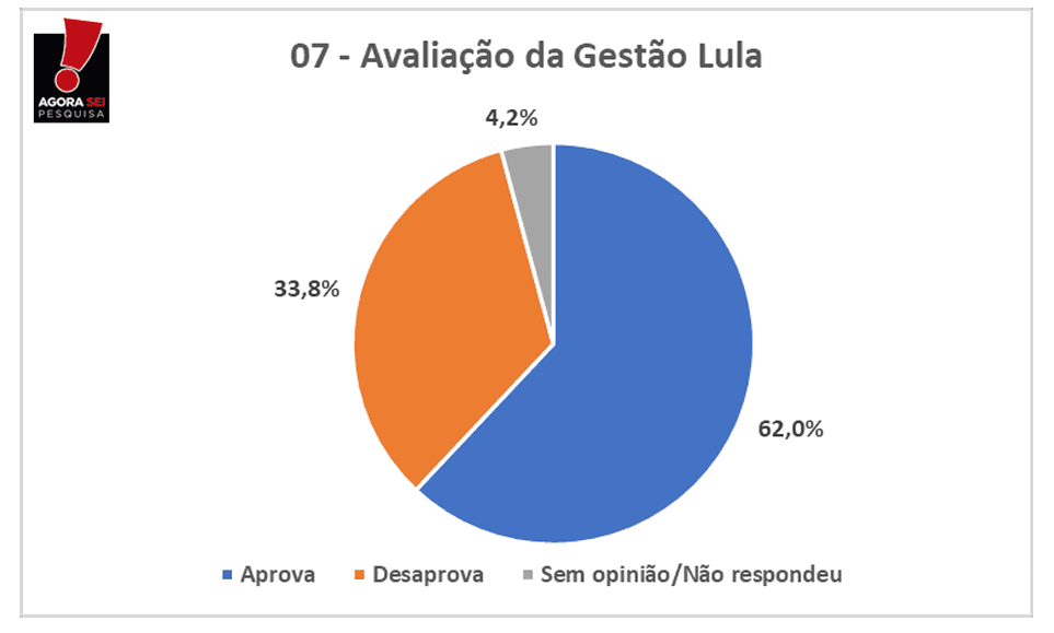 PESQUISA AGORASEI/ BG/ SÃO GONÇALO ADMINISTRAÇÃO: Governo Lula é aprovado por 62% da população