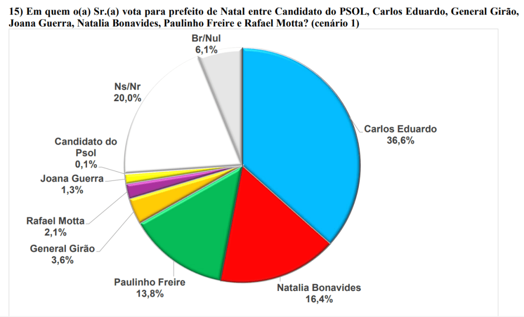 PESQUISA BRÂMANE/ BG/ NATAL ESTIMULADA: Carlos Eduardo tem 36%, contra 16% de Natália Bonavides e 13% de Paulinho Freire