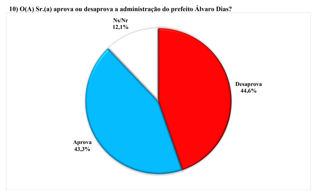 PESQUISA BRÂMANE/ BG/ NATAL/ ADMINISTRAÇÃO: Gestão de Álvaro Dias é reprovada por 44% e aprovada por 43% dos natalenses