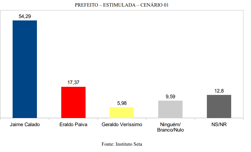 PESQUISA SETA/ BG/ SÃO GONÇALO ESTIMULADA: Jaime lidera com 54%, Eraldo tem 17% e Geraldo Veríssimo 5%