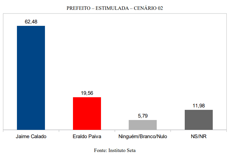  PESQUISA SETA/ BG/ SÃO GONÇALO ESTIMULADA 2: Jaime venceria com 62% contra 19% de Eraldo