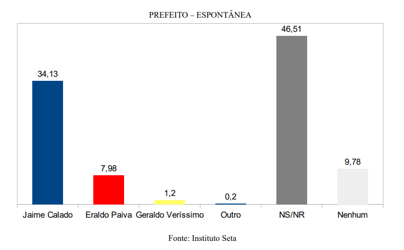 PESQUISA SETA/ BG/ SÃO GONÇALO ESPONTÂNEA: Jaime tem 34%, contra 7% de Eraldo e 1 % de Geraldo Veríssimo