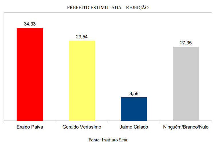 PESQUISA SETA/ BG/ SÃO GONÇALO REJEIÇÃO: Eraldo é o mais rejeitado por 34%, Geraldo 29% e Jaime 8%