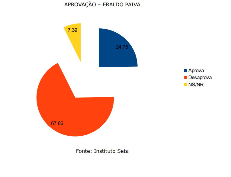 PESQUISA SETA/ BG/ SÃO GONÇALO ADMINISTRAÇÃO: Gestão de Eraldo é reprovada por 67% da população