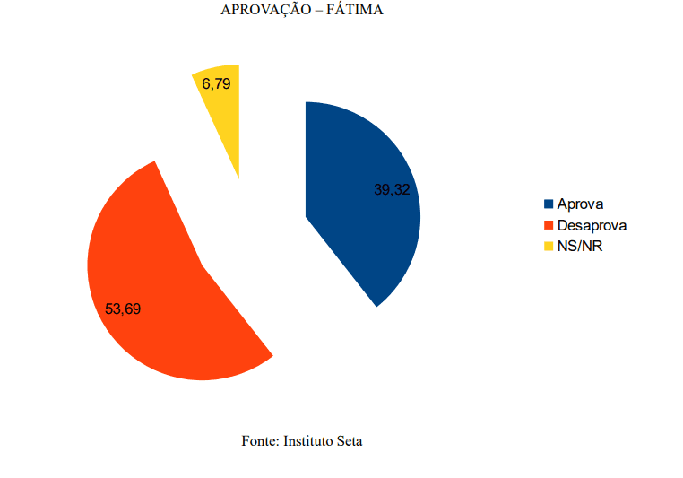 PESQUISA SETA/ BG/ SÃO GONÇALO ADMINISTRAÇÃO: Governo Fátima é reprovado por 53% da população