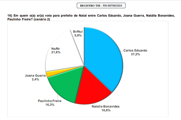 PESQUISA BRÂMANE/ BG/ NATAL ESTIMULADA 2: Carlos Eduardo lidera com 37%, Natália e Paulinho empatam com 16%