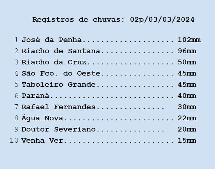 Municípios da região Alto Oeste do RN registram chuvas de até 102 mm neste fim de semana