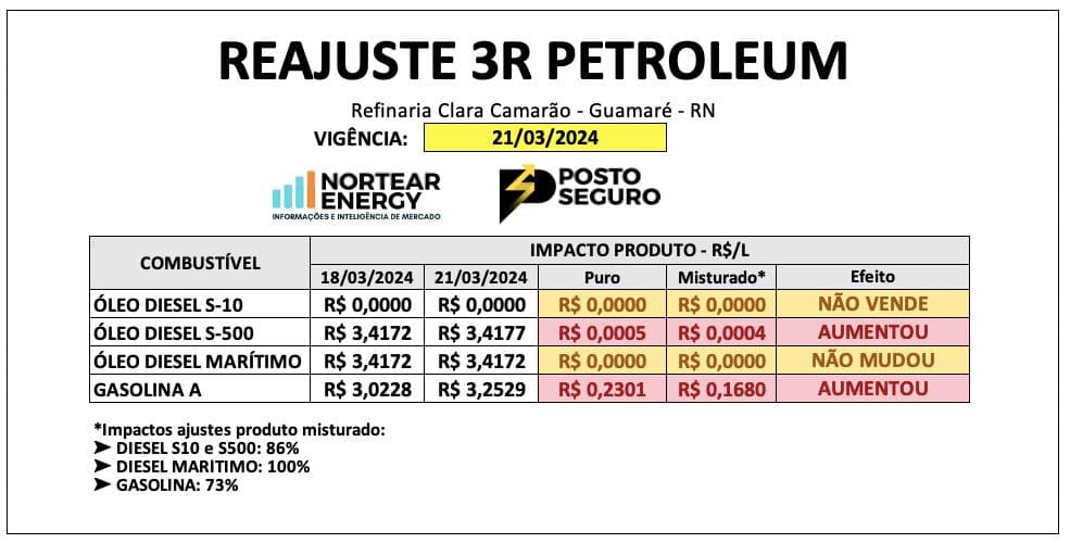 3R Petroleum anuncia aumento de R$ 0,23 no preço da gasolina vendida na Refinaria Clara Camarão