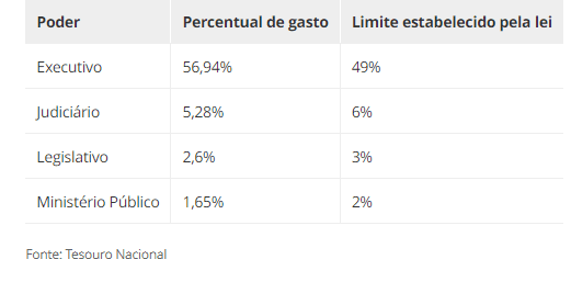 RN gasta quase 57% das receitas com folha salarial e lidera lista de estados acima do limite da Lei de Responsabilidade Fiscal
