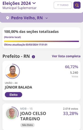 Júnior Balada é eleito prefeito de Pedro Velho com 66,72% dos votos