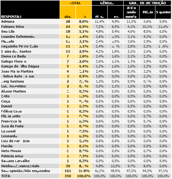 Pesquisa Agorasei/BG em Pureza: confira a lista dos vereadores mais citados  