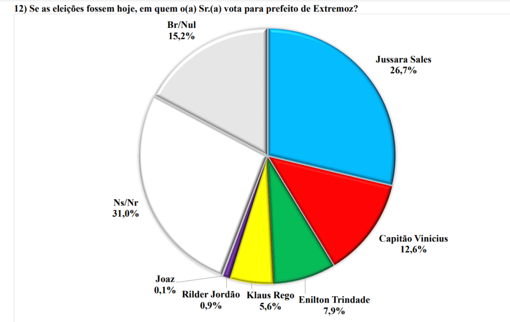 PESQUISA BRÂMANE/ BG/ EXTREMOZ ESPONTÂNEA: Jussara Sales tem 26% contra 12% de Vinícius, 7% de Enilton e 5% de Klaus