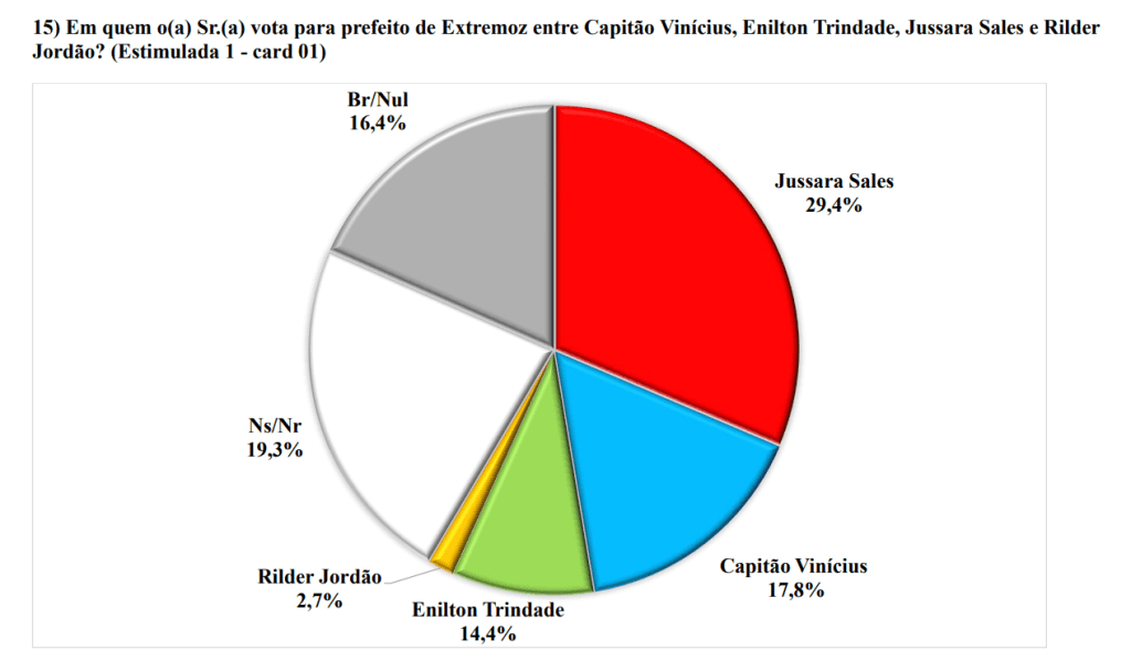 PESQUISA BRÂMANE/ BG/ EXTREMOZ ESTIMULADA: Jussara lidera com 29%, Vinícius 17%, Enilton 14% e Rilder  Jordão 2%
