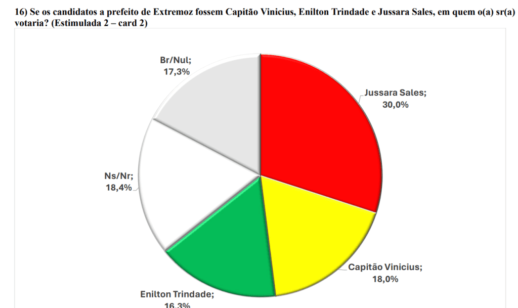 PESQUISA BRÂMANE/BG/ EXTREMOZ ESTIMULADA 2: Jussara lidera com 30% e Vinícius e Enilton empatam tecnicamente no 2º lugar