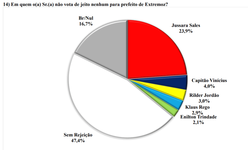 PESQUISA BRÂMANE/ BG/ EXTREMOZ  REJEIÇÃO: Jussara é rejeitada por 23%, Vinicius 4%, Rilder Jordão 3%, Klaus e Enilton 2%