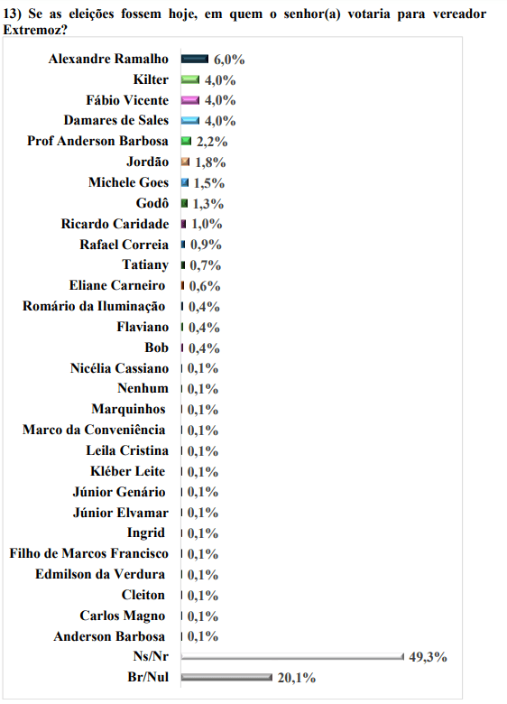 PESQUISA BRÂMANE/ BG/ EXTREMOZ VEREADOR: Alexandre, Kilter, Fábio VIcente e Damares de Sales são os mais lembrados para Câmara