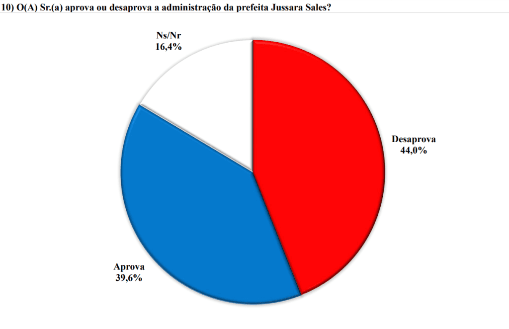 PESQUISA BRÂMANE/ BG/ EXTREMOZ ADMINISTRAÇÃO: Gestão de Jussara é reprovada por 44% e aprovada por 39%