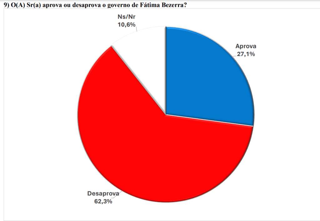 PESQUISA BRÂMANE/ BG/ EXTREMOZ ADMINISTRAÇÃO: Governo Fátima é reprovado por 62% da população
