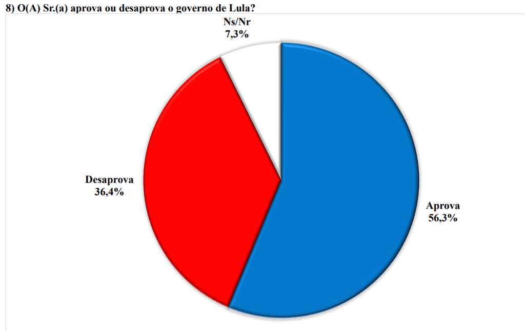 PESQUISA BRÂMANE/ BG/ EXTREMOZ ADMINISTRAÇÃO: Governo Lula é aprovado por 56% da população