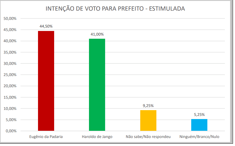 PESQUISA SENSATUS/ BG/ AFONSO BEZERRA ESTIMULADA: Eugênio da Padaria lidera com 44% para Prefeitura