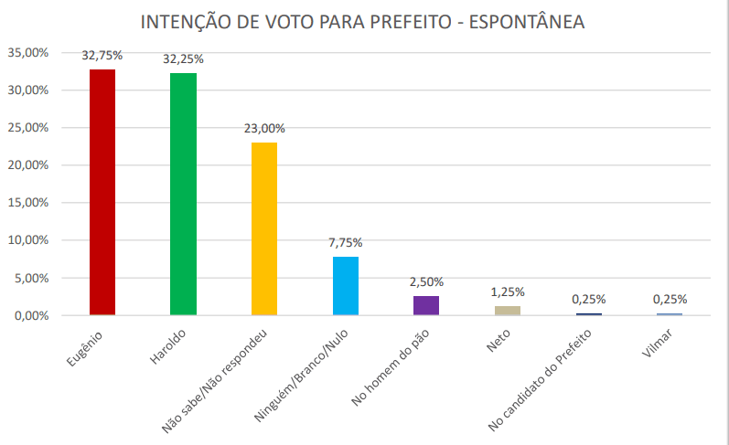 PESQUISA SENSATUS/ BG/ AFONSO BEZERRA ESPONTÂNEA: Eugênio da Padaria e Haroldo empatam com 32% das intenções de votos