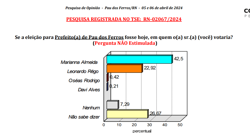 PESQUISA CONSULT/ BG/ PAU DOS FERROS ESPONTÂNEA: Marianna lidera com 42% contra 22% de Leonardo Rêgo e 0,4% de Oséas