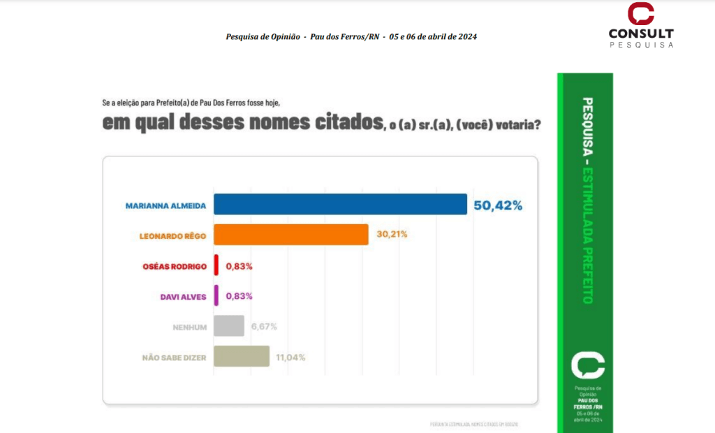 PESQUISA CONSULT/ BG/ PAU DOS FERROS ESTIMULADA: Marianna tem 50% das intenções de voto contra 30% de Leonardo e 0,8% de Oseas e Davi